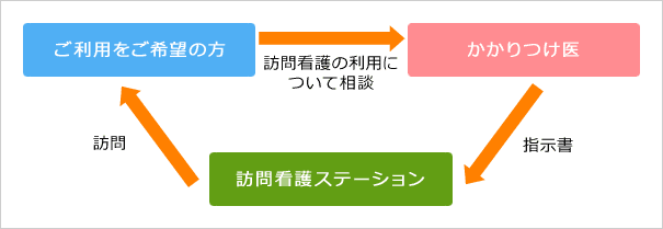 医療のチャート
