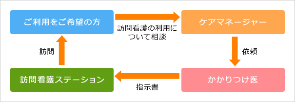 介護のチャート